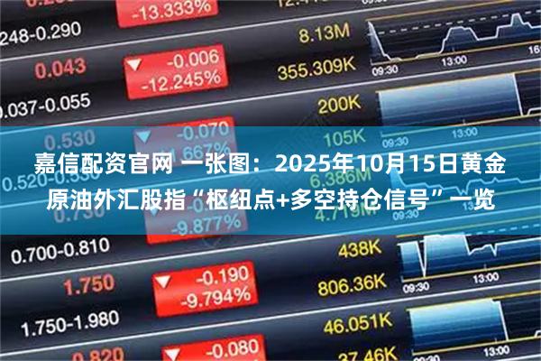 嘉信配资官网 一张图：2025年10月15日黄金原油外汇股指“枢纽点+多空持仓信号”一览